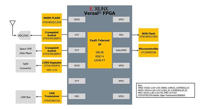 Versal Ecosystem