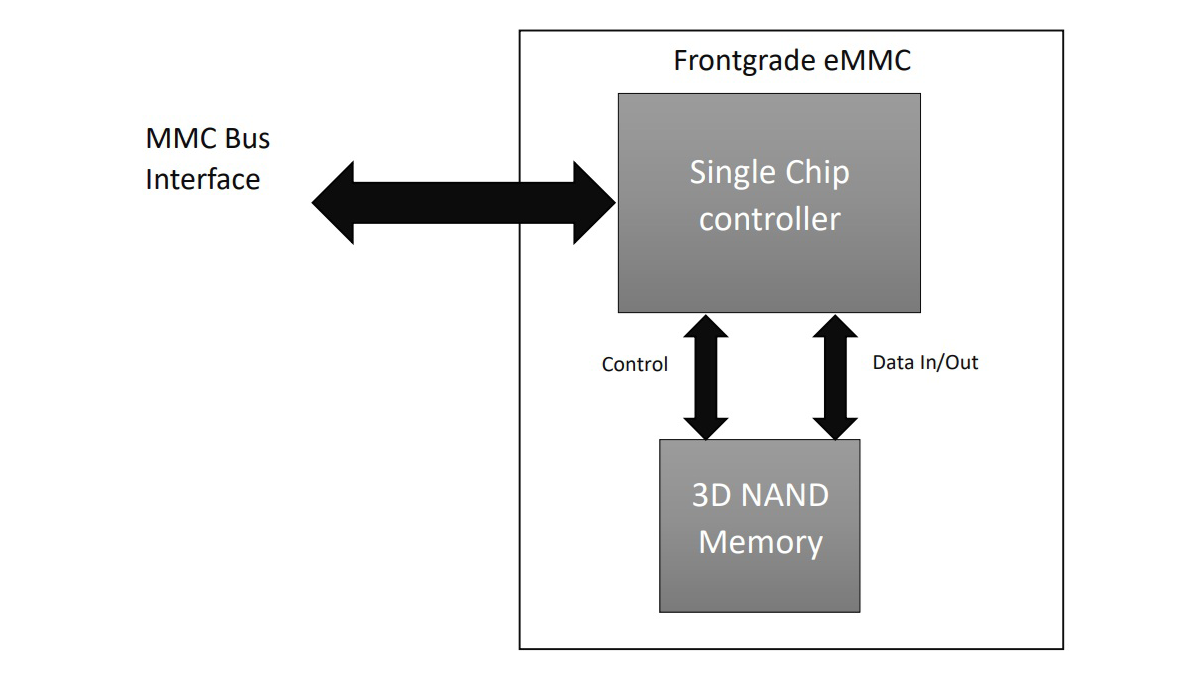 Block Diagram