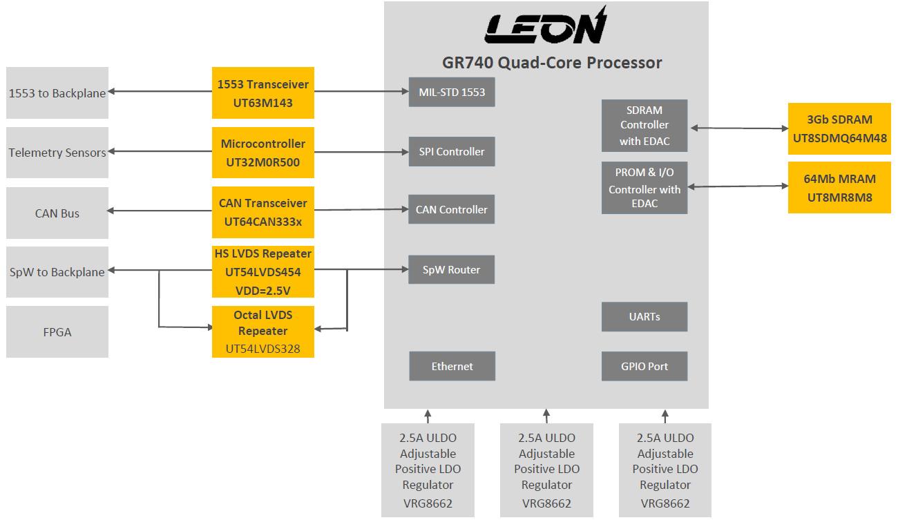 GR740 Chart